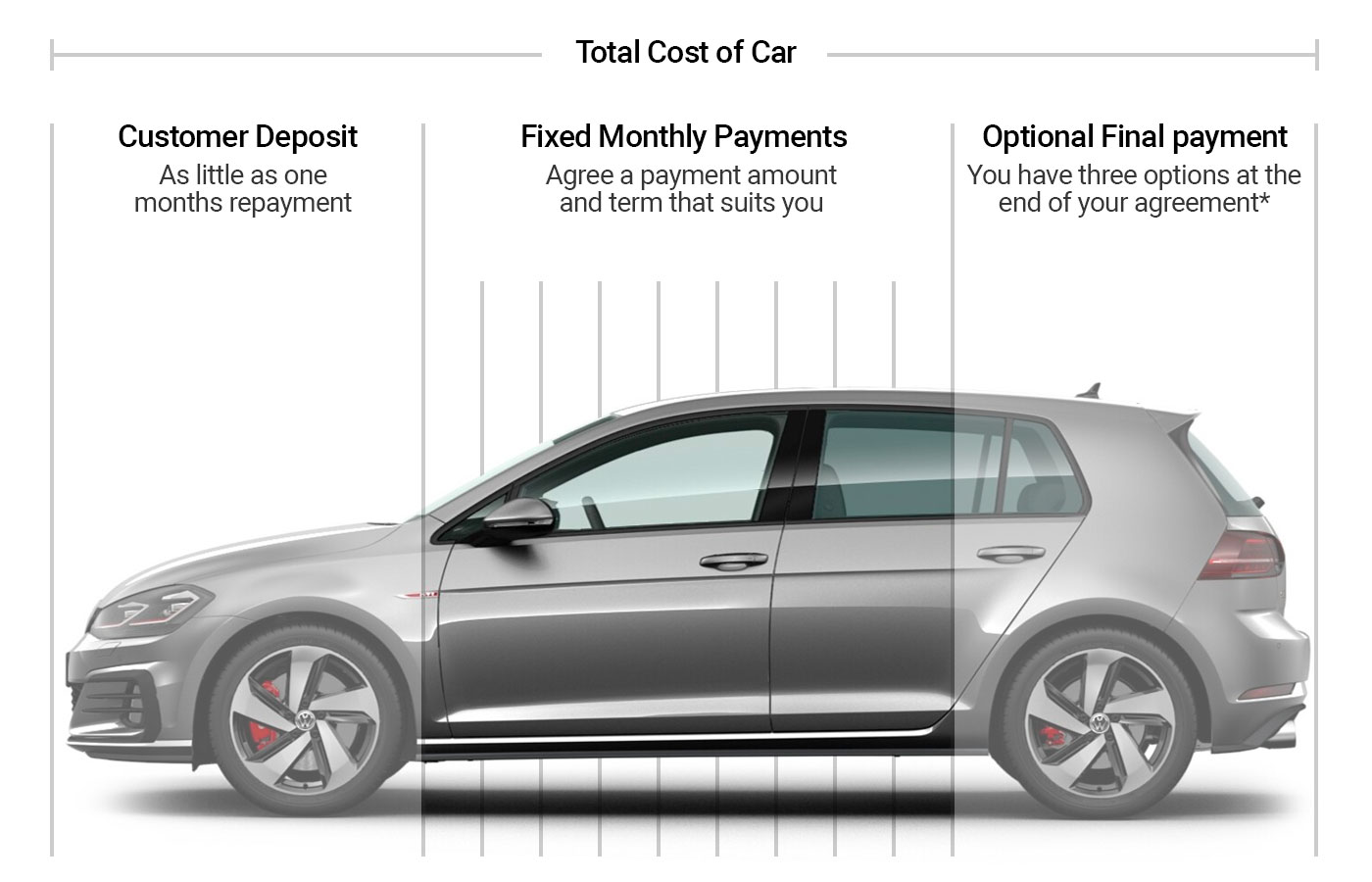 Car Finance Explained | PCP Explained | Vertu Volkswagen